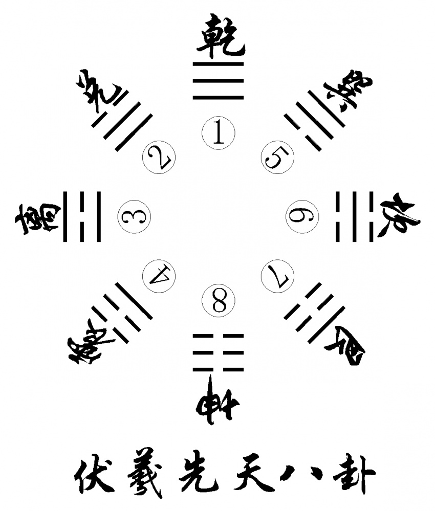 伏羲八卦演推揭秘，乾坤重排揭秘3D双胆之谜